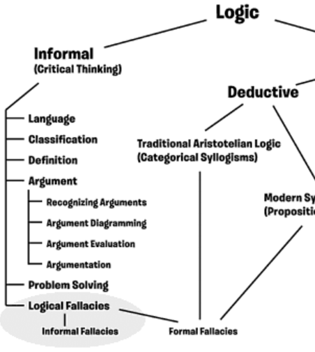 evaluate elements of critical thinking (evidence reasoning fallacy)